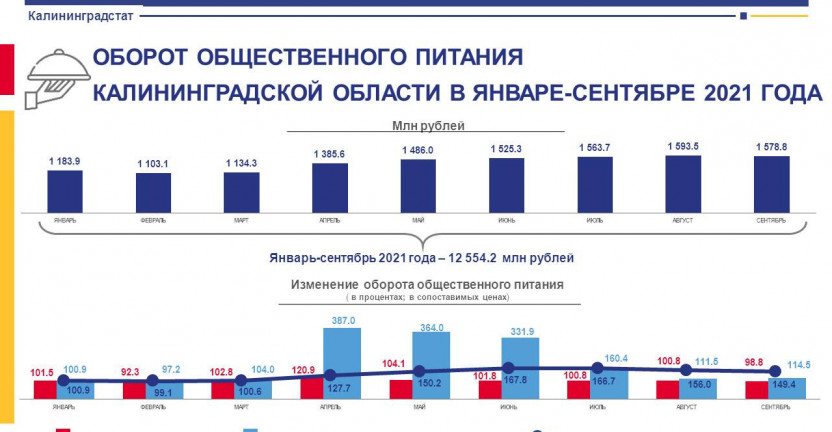 Оборот общественного питания по Калининградской области за январь-сентябре 2021 года